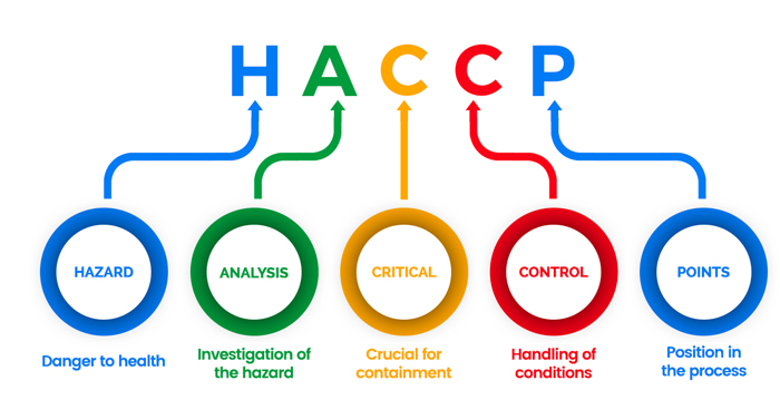 HACCP là gì?